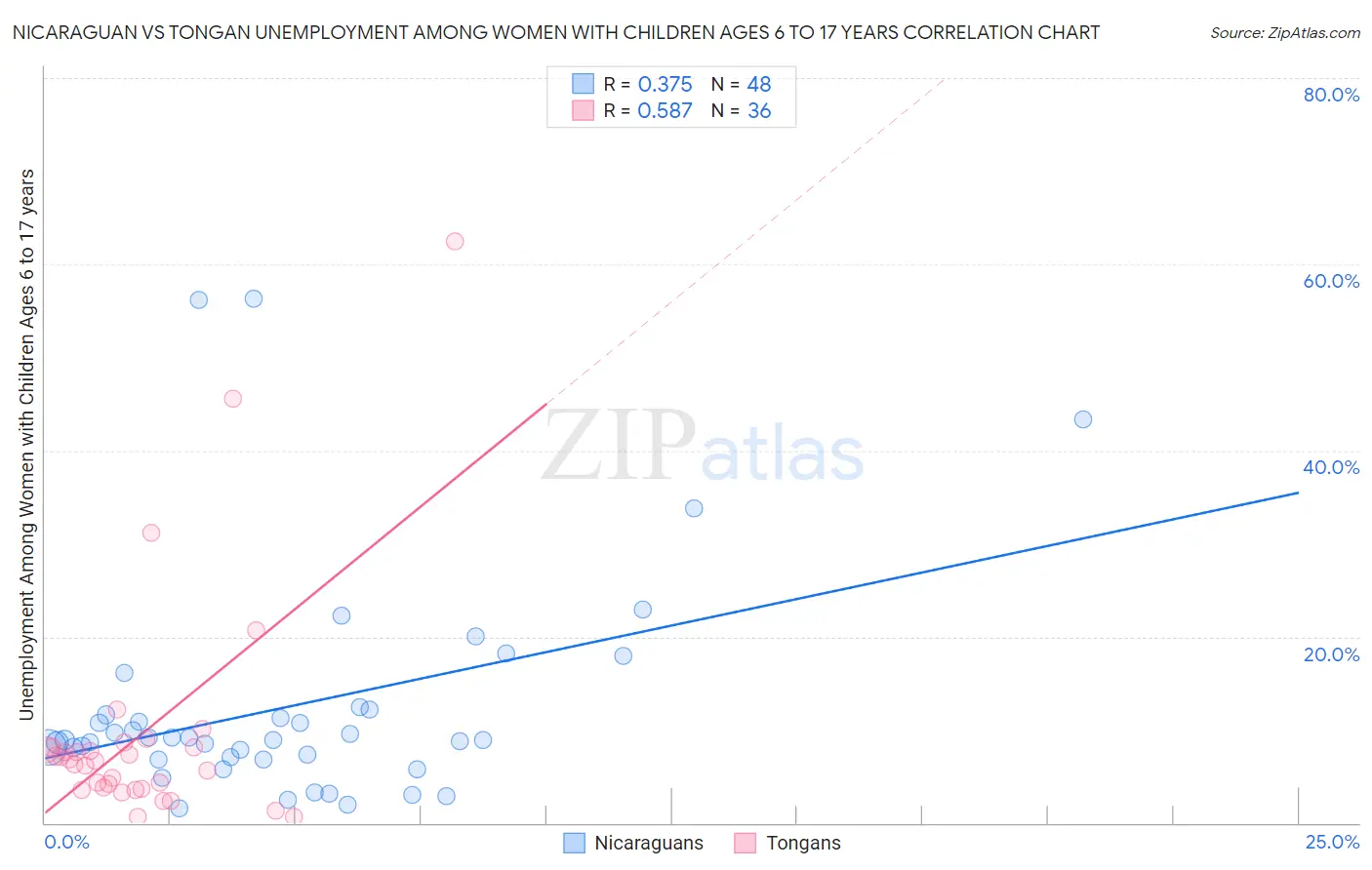 Nicaraguan vs Tongan Unemployment Among Women with Children Ages 6 to 17 years