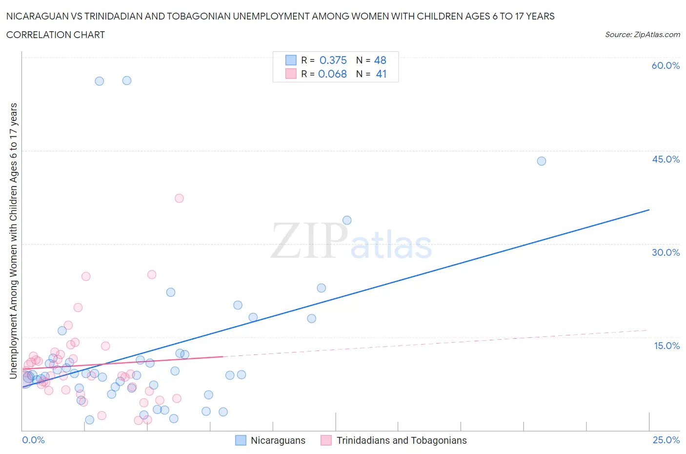 Nicaraguan vs Trinidadian and Tobagonian Unemployment Among Women with Children Ages 6 to 17 years