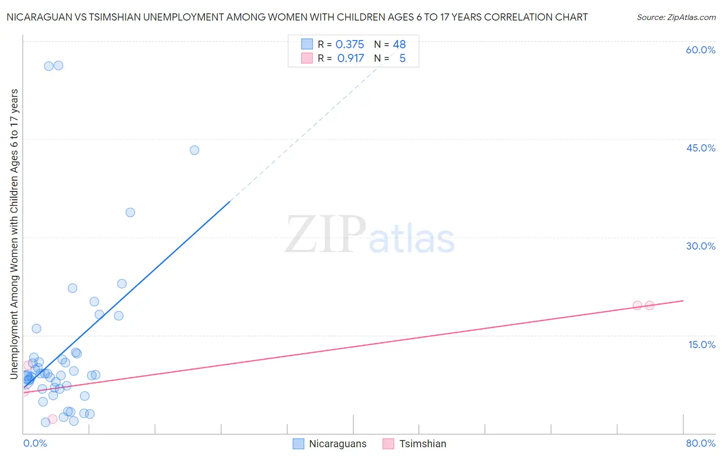 Nicaraguan vs Tsimshian Unemployment Among Women with Children Ages 6 to 17 years