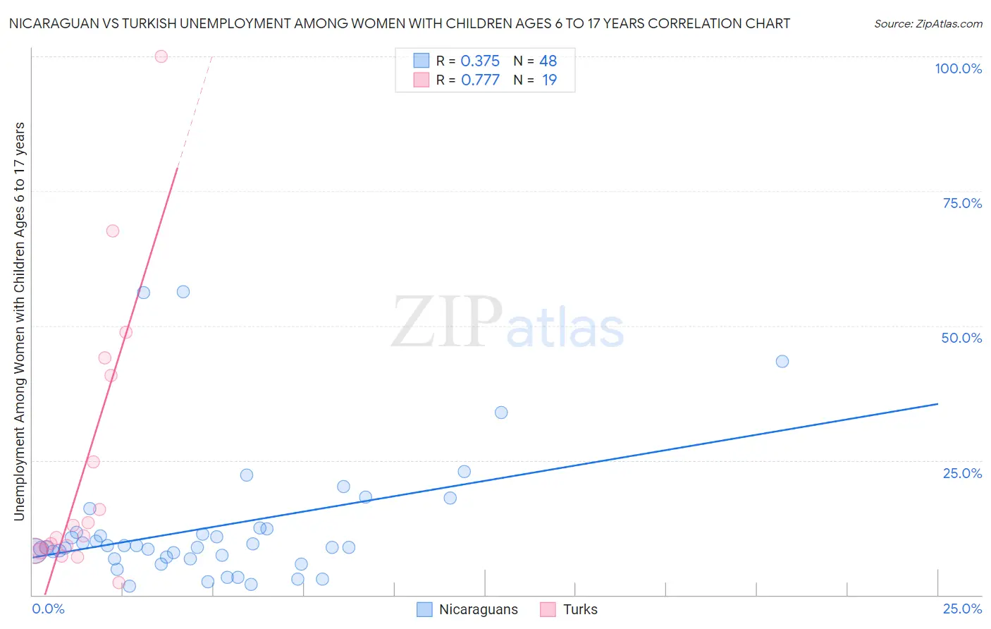 Nicaraguan vs Turkish Unemployment Among Women with Children Ages 6 to 17 years