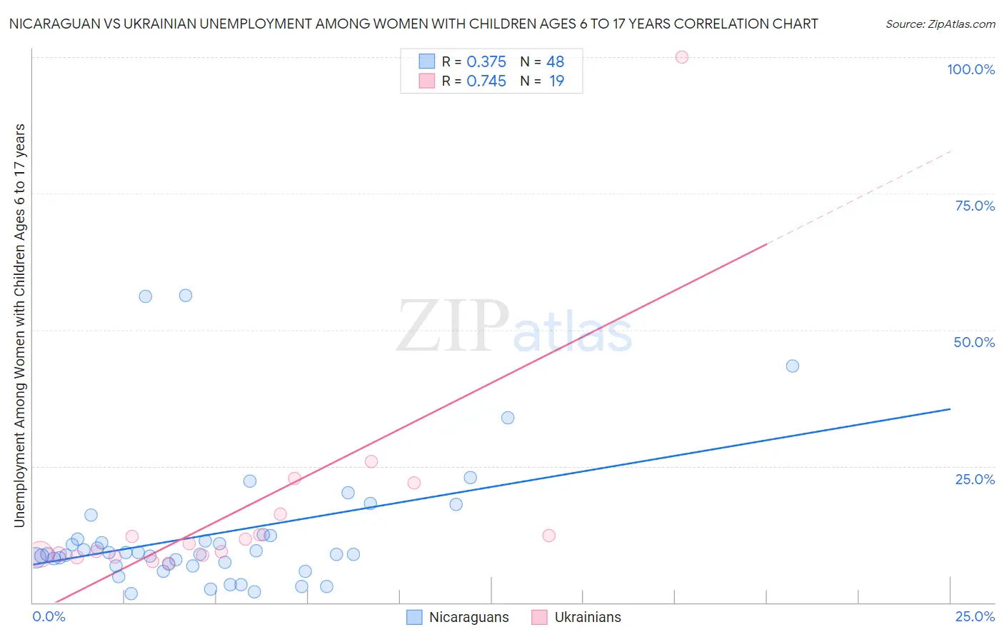 Nicaraguan vs Ukrainian Unemployment Among Women with Children Ages 6 to 17 years