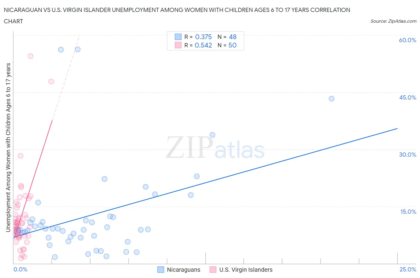 Nicaraguan vs U.S. Virgin Islander Unemployment Among Women with Children Ages 6 to 17 years