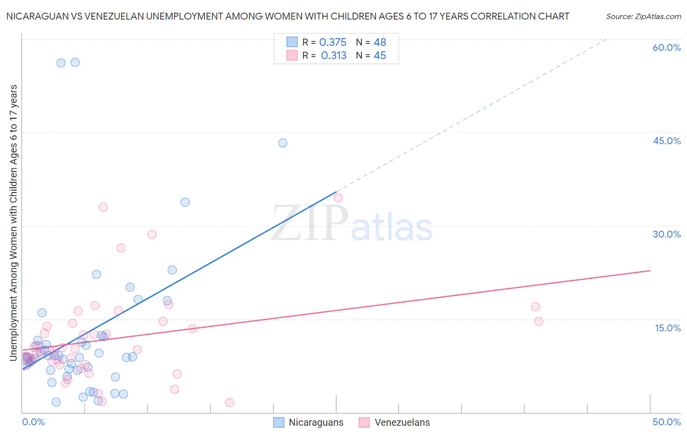 Nicaraguan vs Venezuelan Unemployment Among Women with Children Ages 6 to 17 years