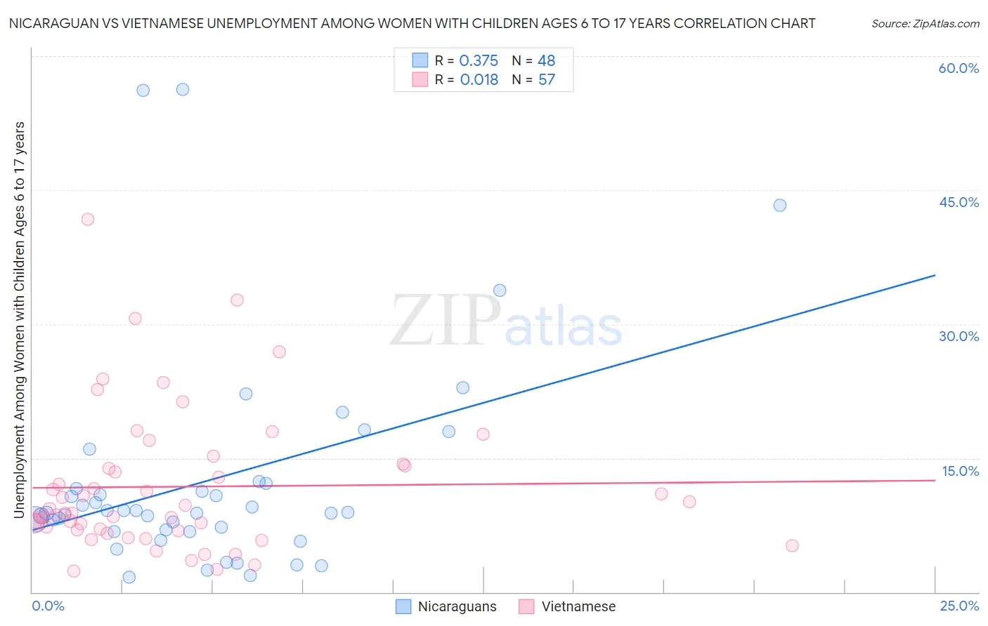 Nicaraguan vs Vietnamese Unemployment Among Women with Children Ages 6 to 17 years