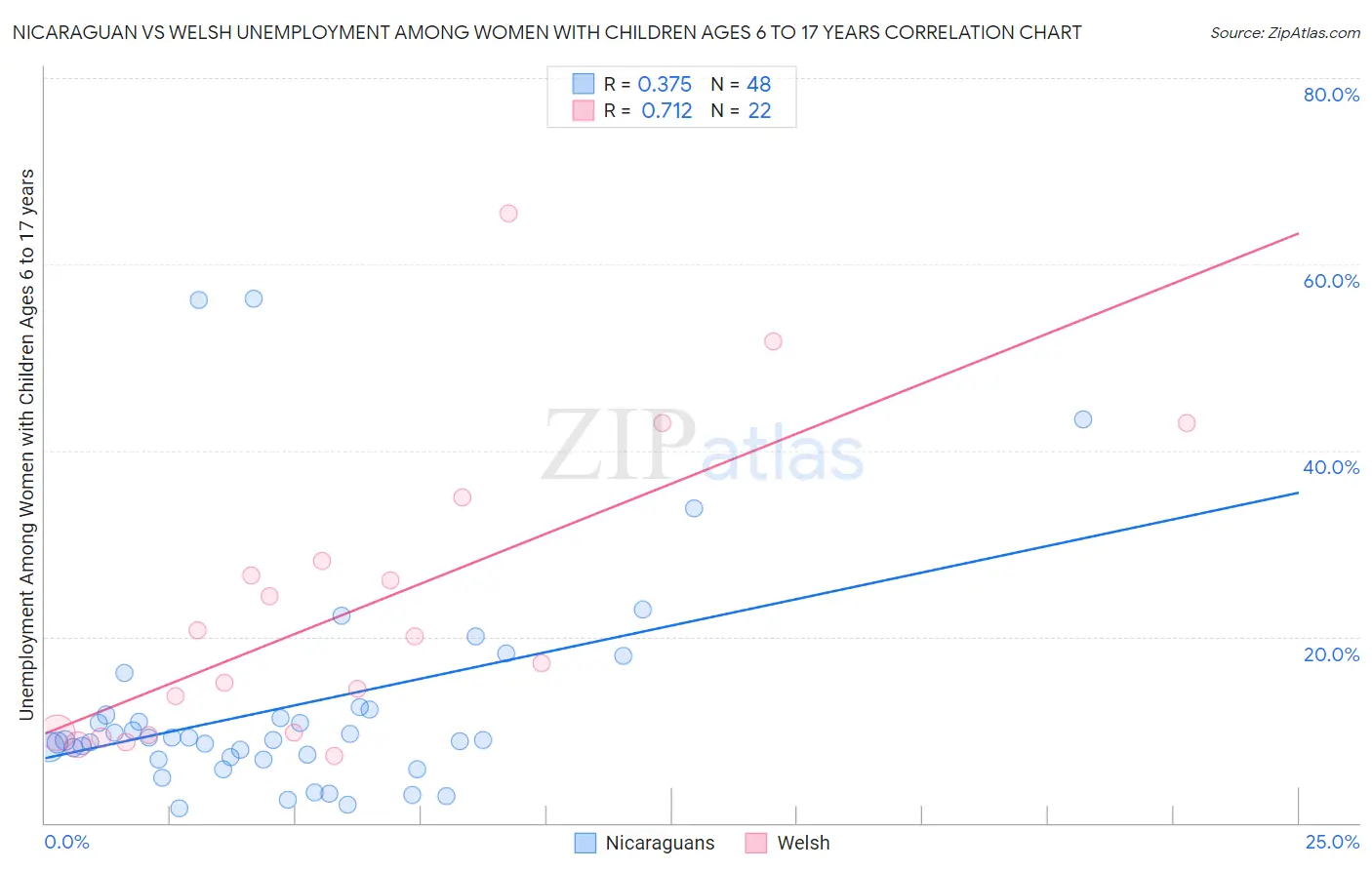 Nicaraguan vs Welsh Unemployment Among Women with Children Ages 6 to 17 years