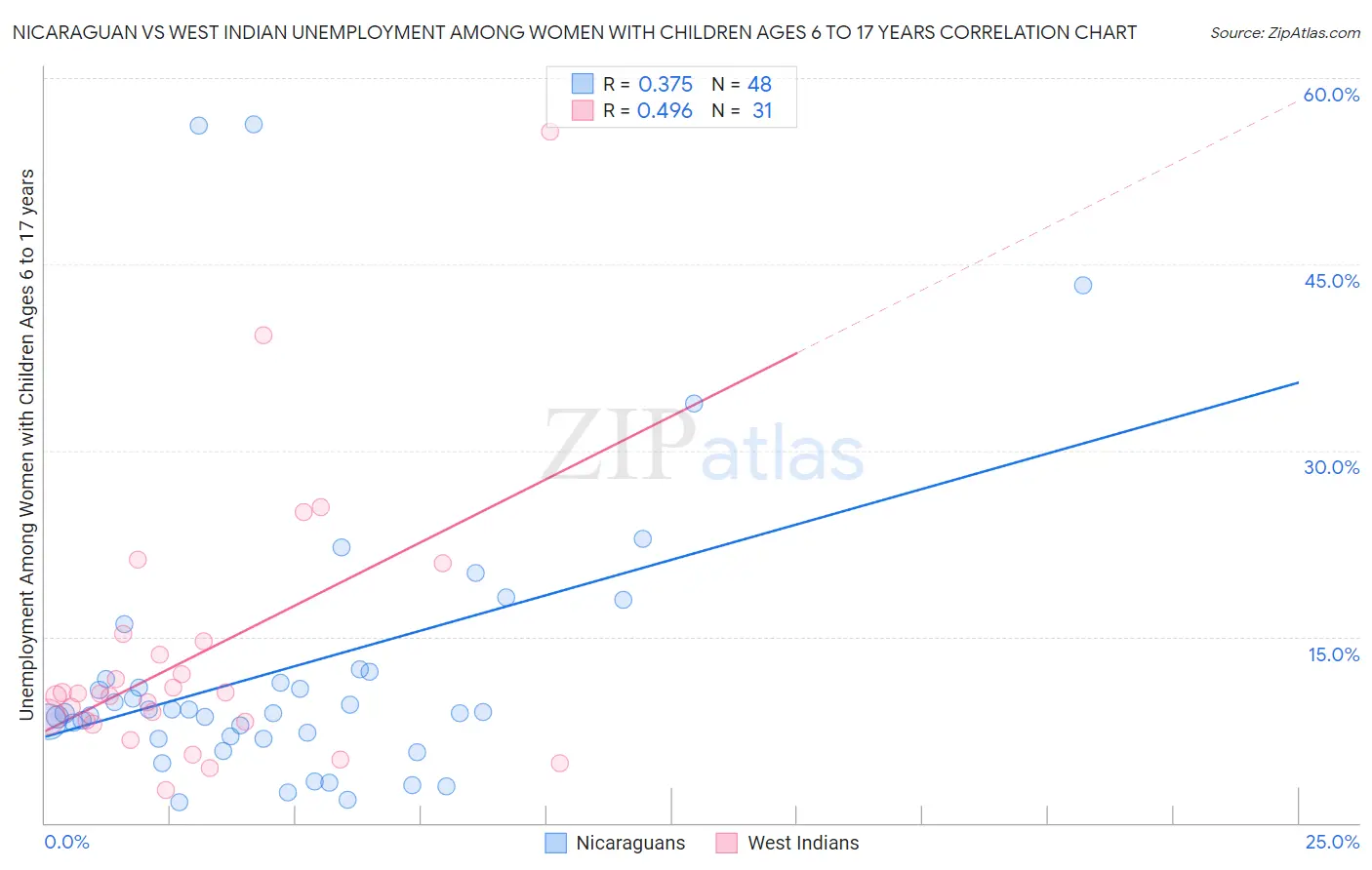 Nicaraguan vs West Indian Unemployment Among Women with Children Ages 6 to 17 years