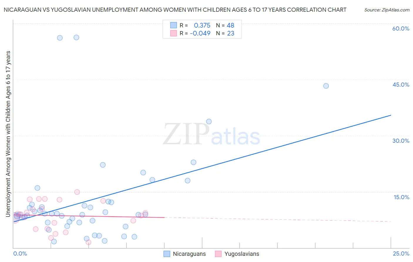 Nicaraguan vs Yugoslavian Unemployment Among Women with Children Ages 6 to 17 years
