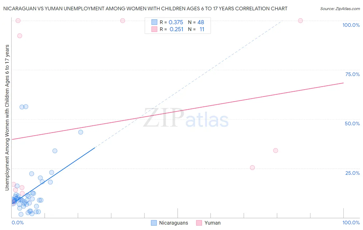 Nicaraguan vs Yuman Unemployment Among Women with Children Ages 6 to 17 years