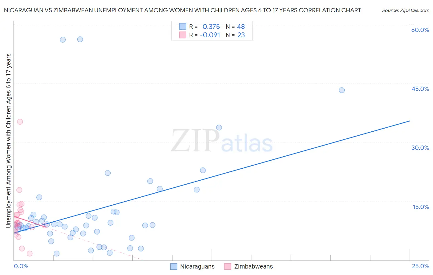 Nicaraguan vs Zimbabwean Unemployment Among Women with Children Ages 6 to 17 years
