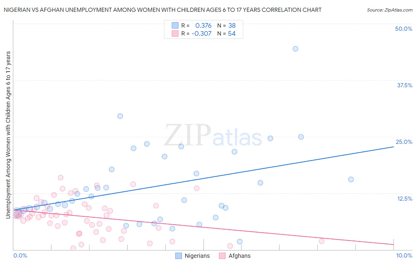 Nigerian vs Afghan Unemployment Among Women with Children Ages 6 to 17 years
