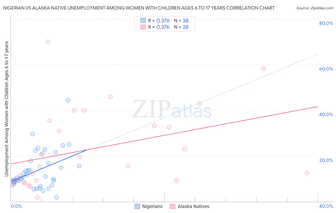 Nigerian vs Alaska Native Unemployment Among Women with Children Ages 6 to 17 years