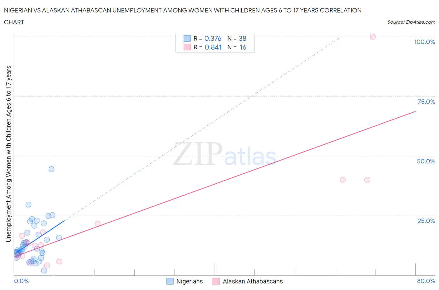 Nigerian vs Alaskan Athabascan Unemployment Among Women with Children Ages 6 to 17 years