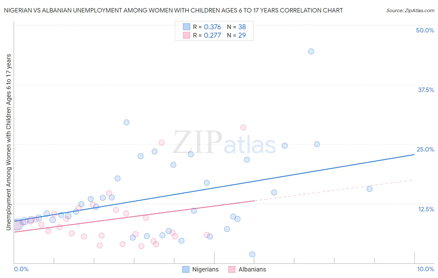 Nigerian vs Albanian Unemployment Among Women with Children Ages 6 to 17 years