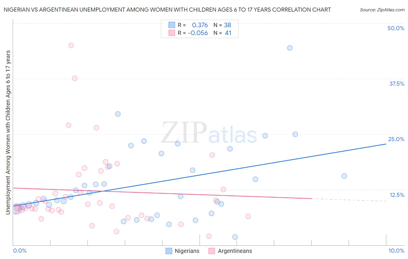 Nigerian vs Argentinean Unemployment Among Women with Children Ages 6 to 17 years