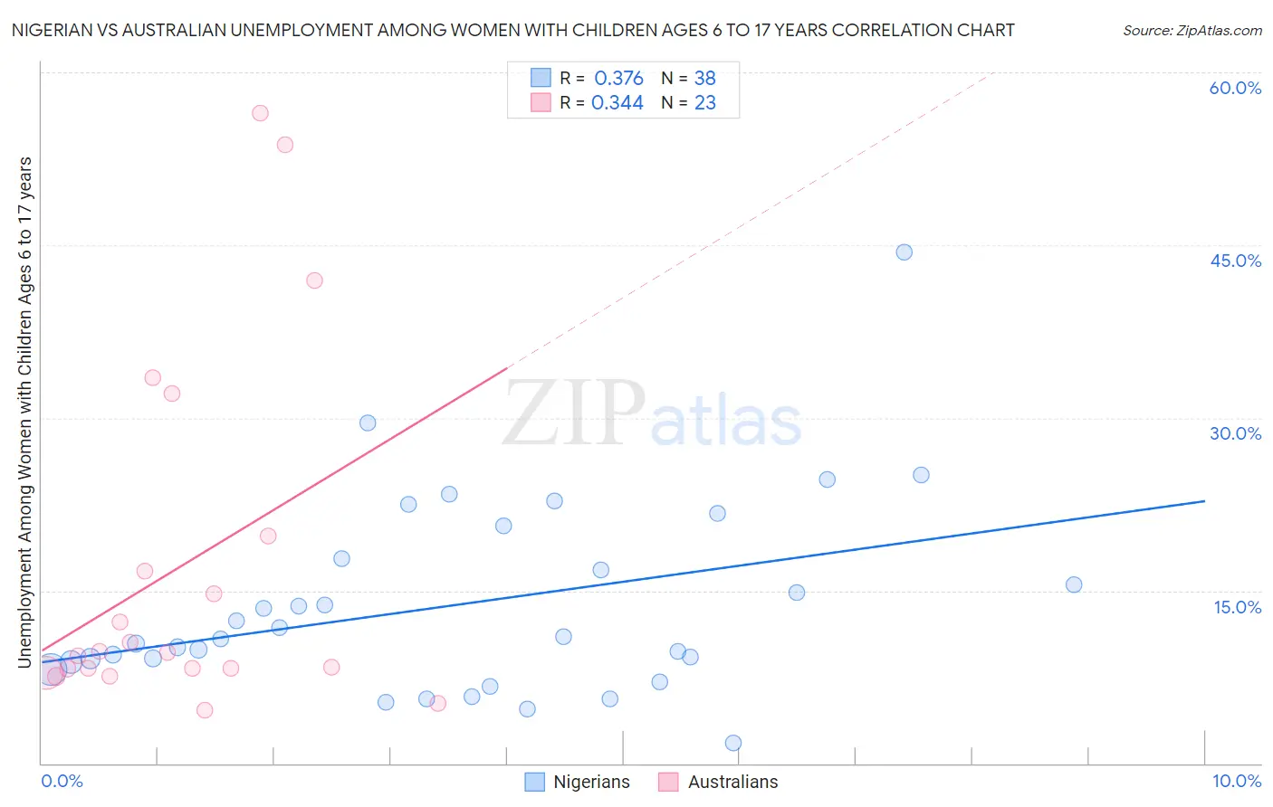 Nigerian vs Australian Unemployment Among Women with Children Ages 6 to 17 years