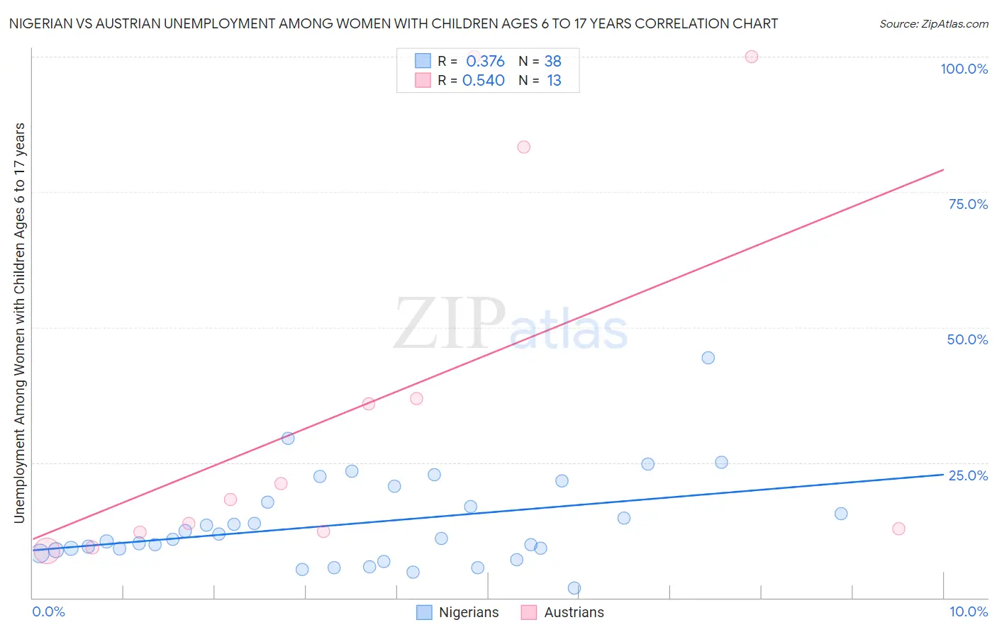 Nigerian vs Austrian Unemployment Among Women with Children Ages 6 to 17 years