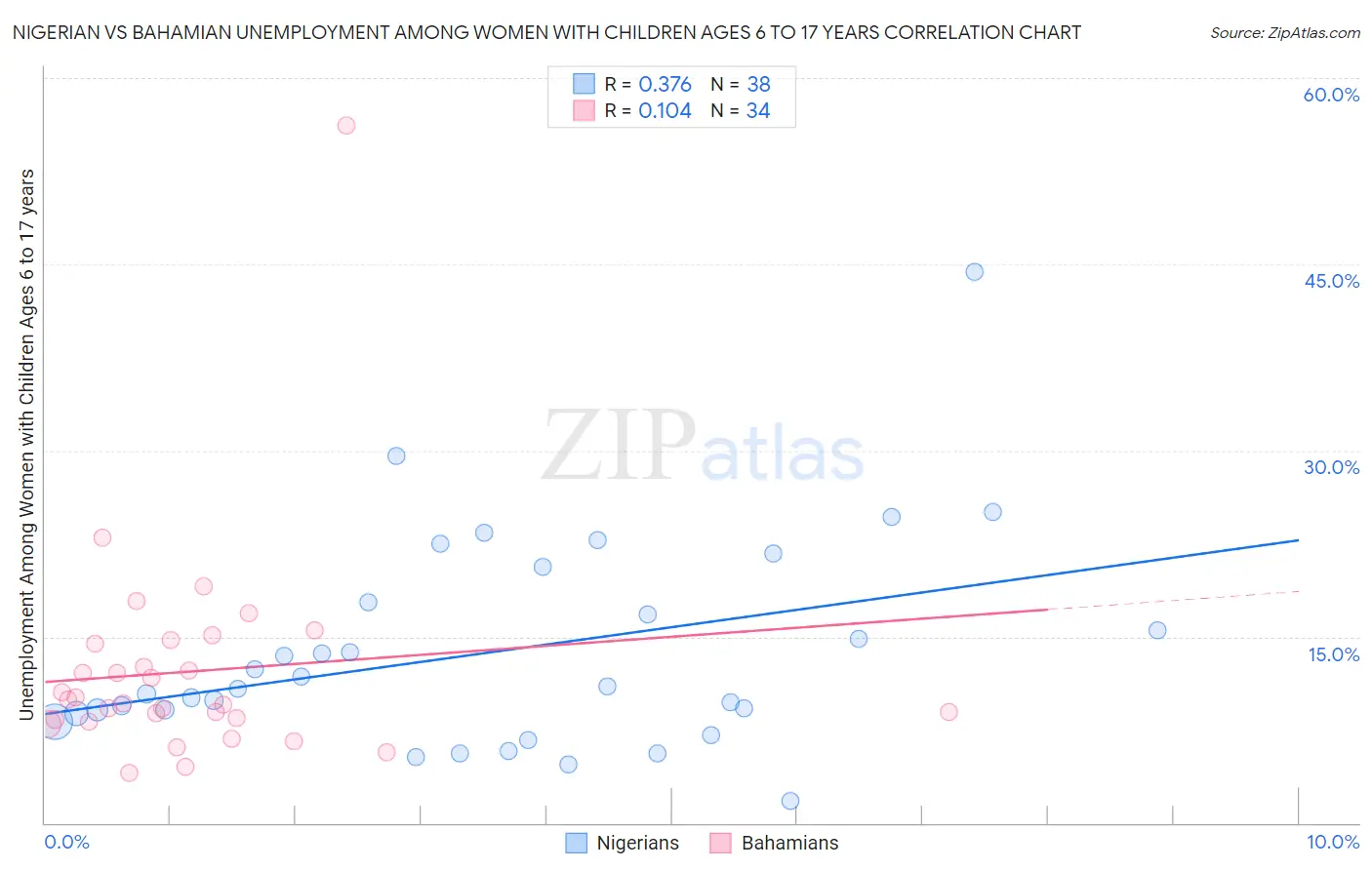 Nigerian vs Bahamian Unemployment Among Women with Children Ages 6 to 17 years