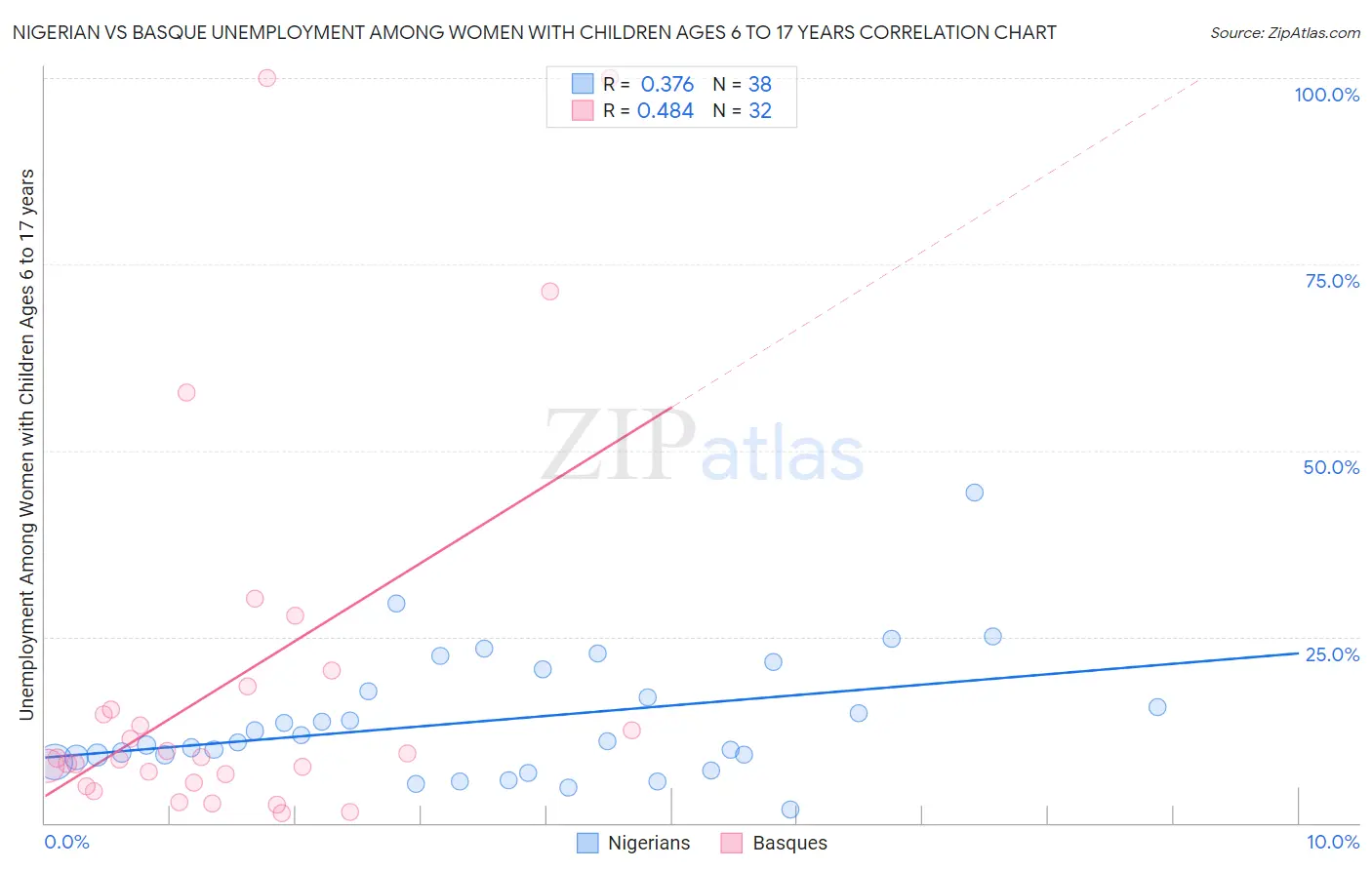 Nigerian vs Basque Unemployment Among Women with Children Ages 6 to 17 years