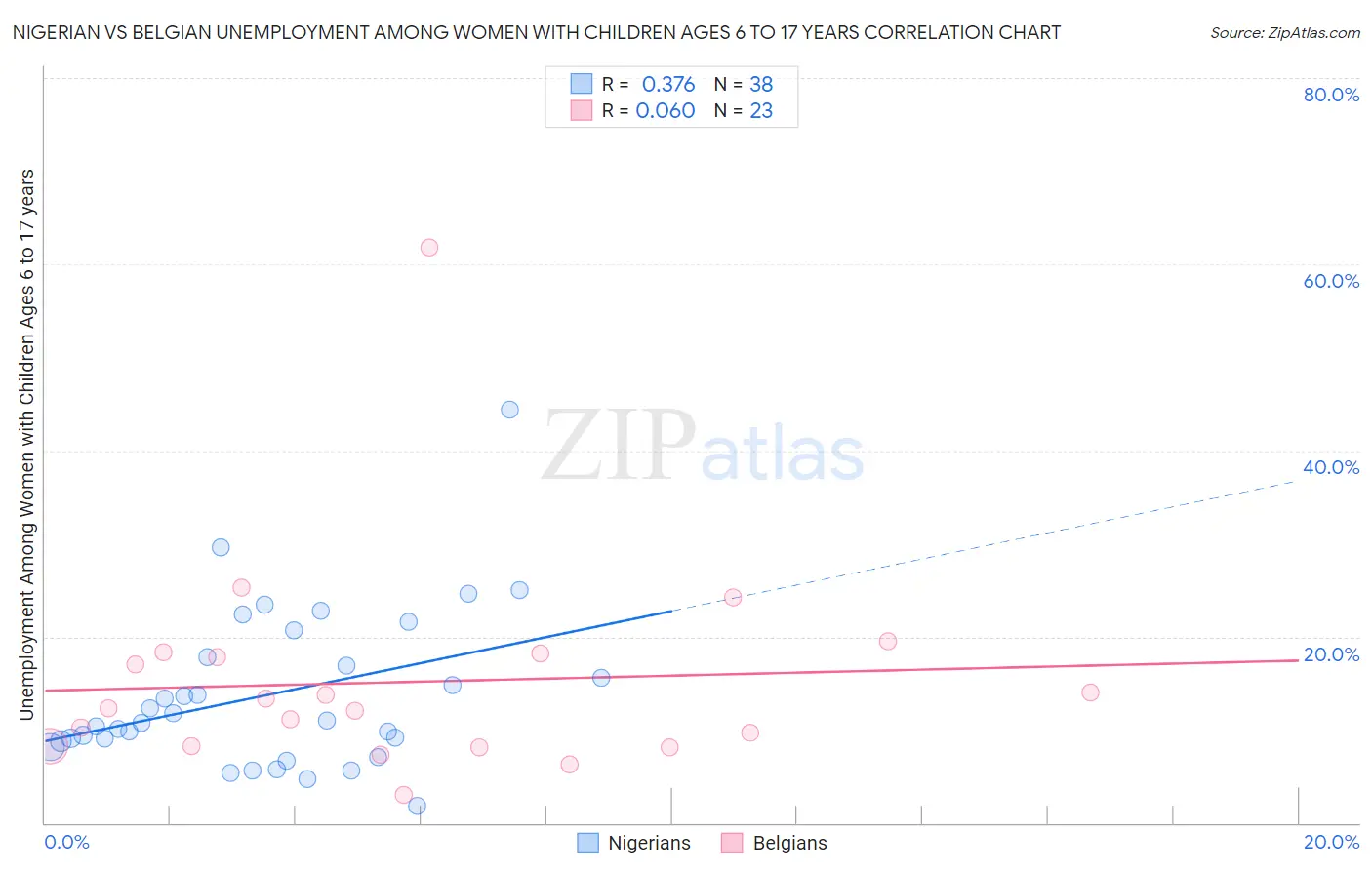 Nigerian vs Belgian Unemployment Among Women with Children Ages 6 to 17 years