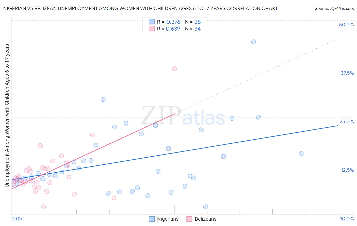 Nigerian vs Belizean Unemployment Among Women with Children Ages 6 to 17 years