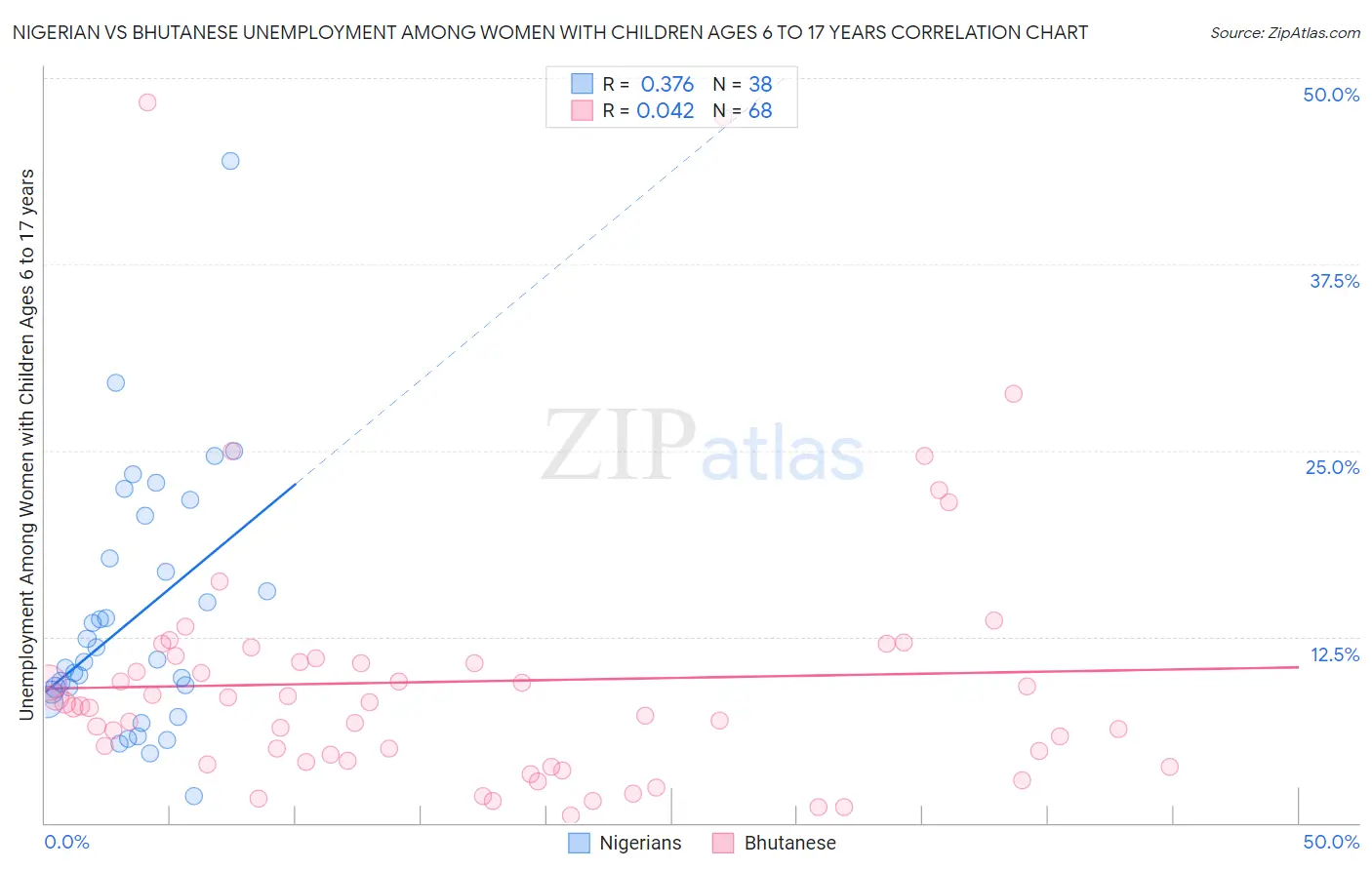 Nigerian vs Bhutanese Unemployment Among Women with Children Ages 6 to 17 years