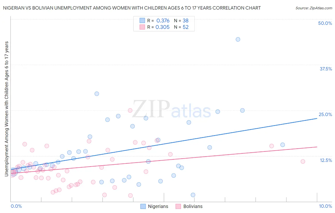 Nigerian vs Bolivian Unemployment Among Women with Children Ages 6 to 17 years
