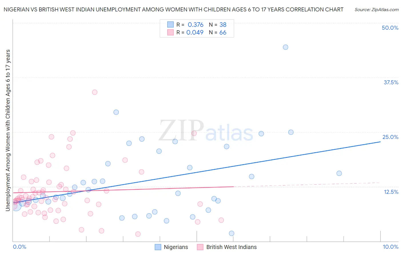 Nigerian vs British West Indian Unemployment Among Women with Children Ages 6 to 17 years