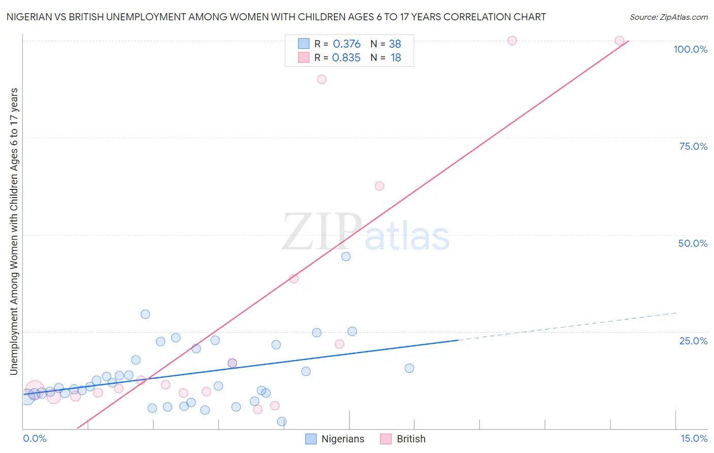 Nigerian vs British Unemployment Among Women with Children Ages 6 to 17 years