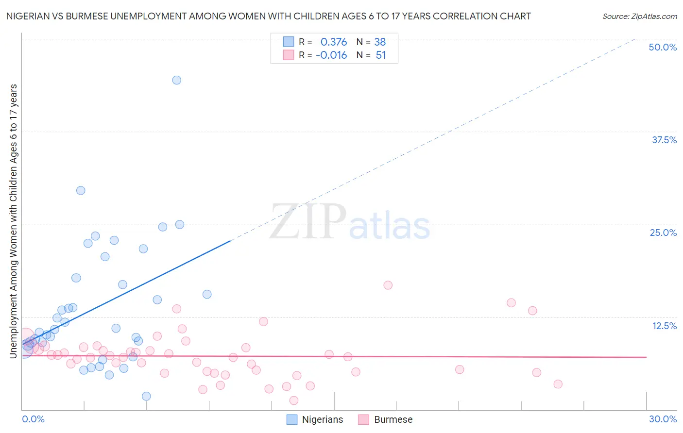 Nigerian vs Burmese Unemployment Among Women with Children Ages 6 to 17 years