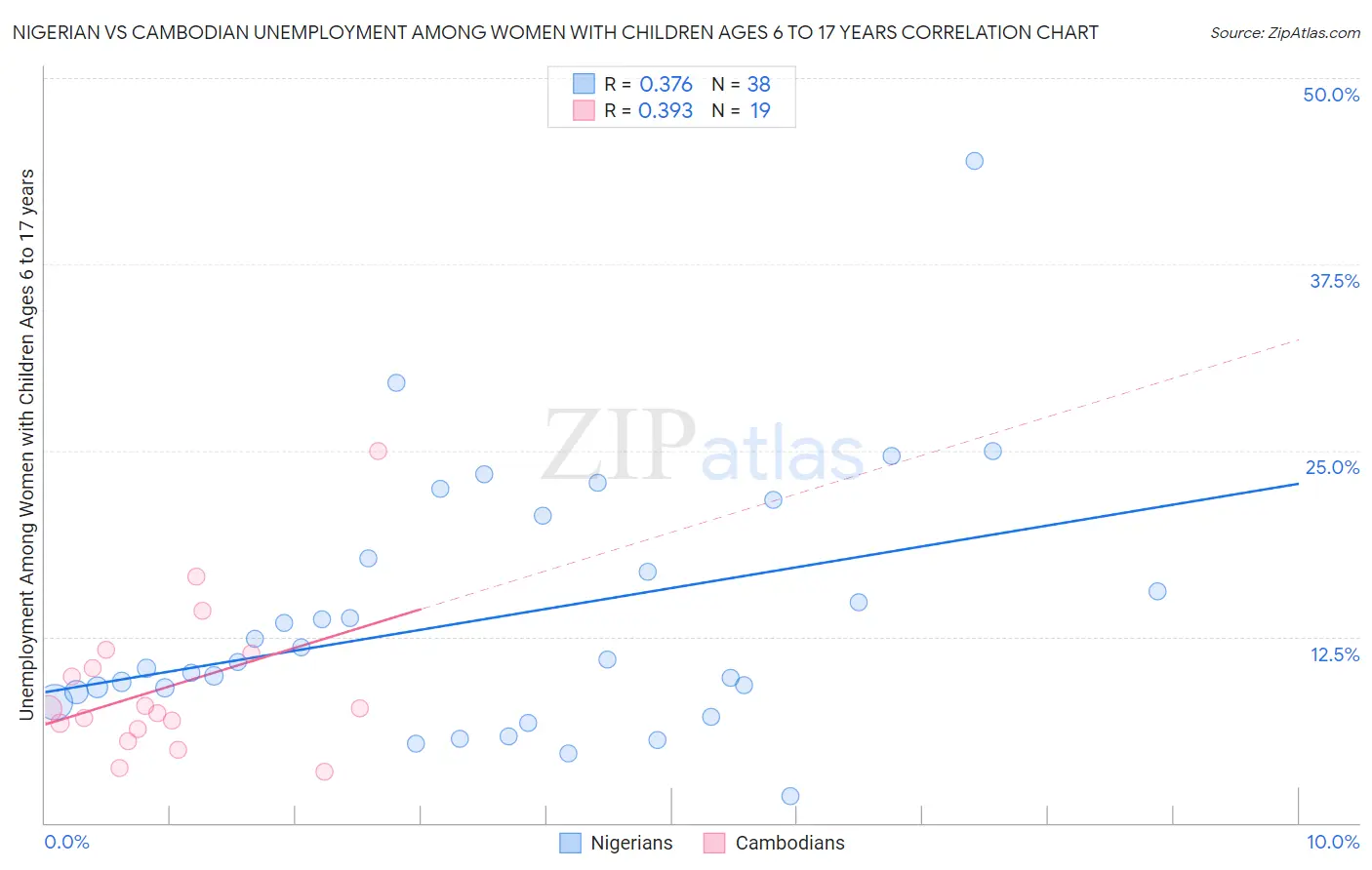 Nigerian vs Cambodian Unemployment Among Women with Children Ages 6 to 17 years