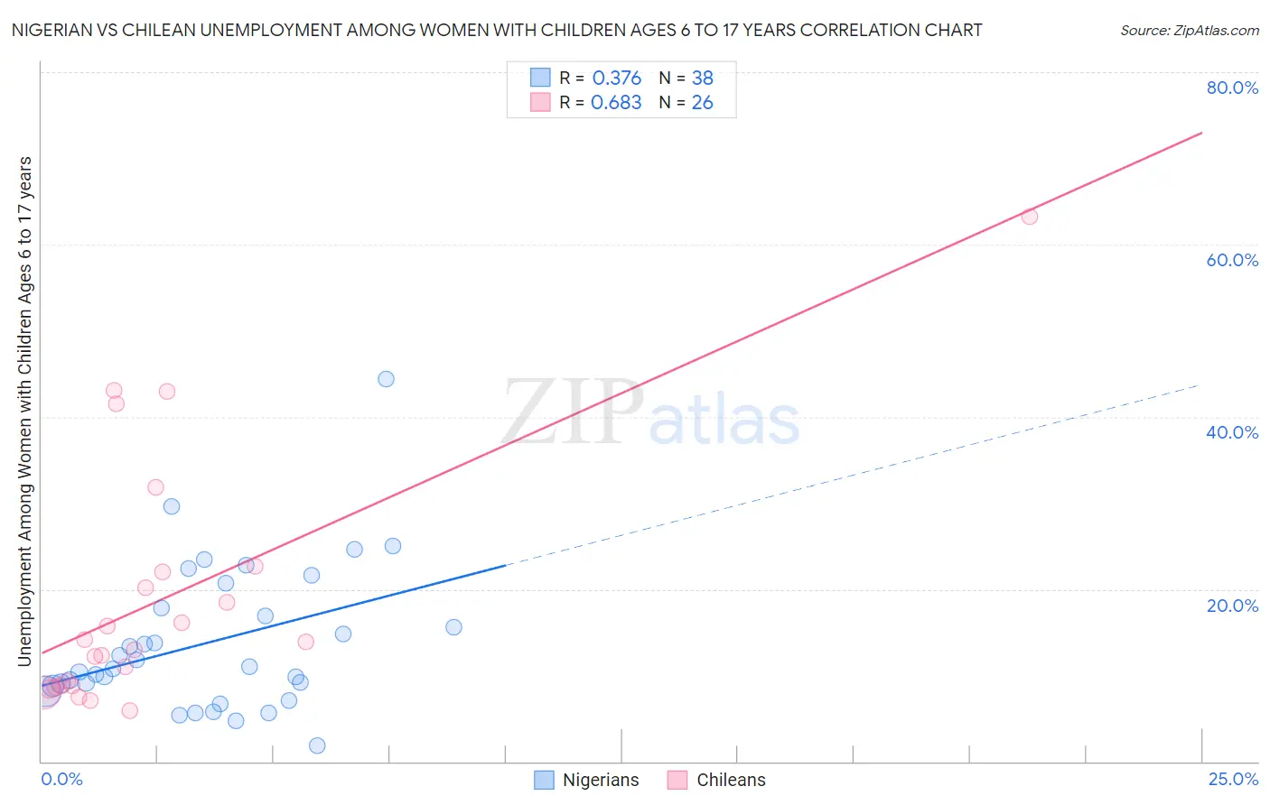 Nigerian vs Chilean Unemployment Among Women with Children Ages 6 to 17 years
