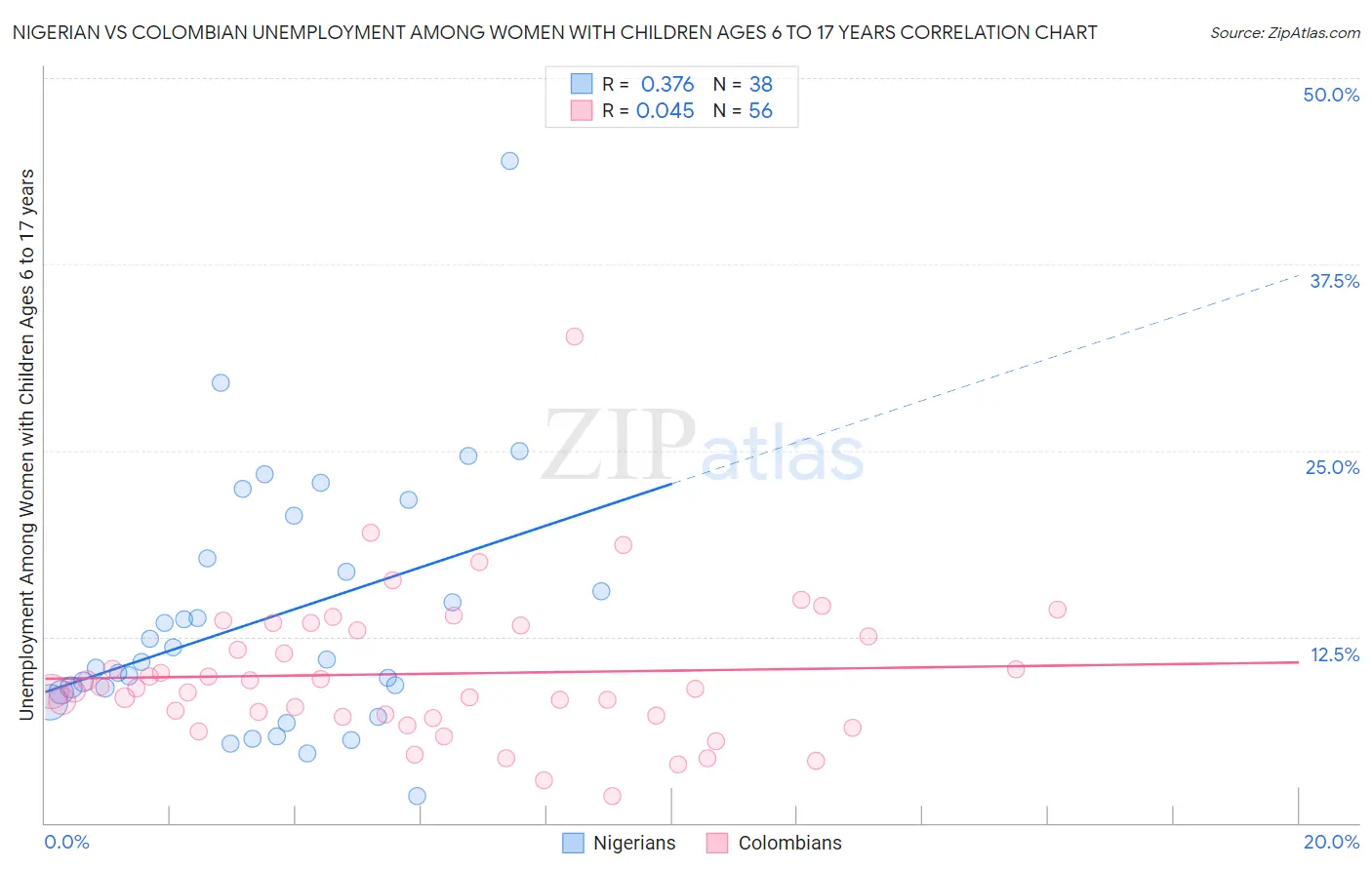 Nigerian vs Colombian Unemployment Among Women with Children Ages 6 to 17 years