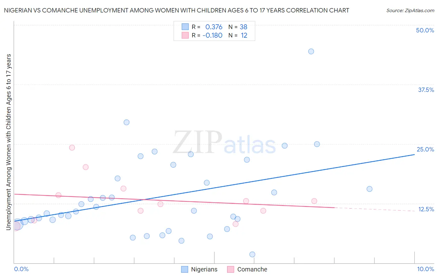 Nigerian vs Comanche Unemployment Among Women with Children Ages 6 to 17 years