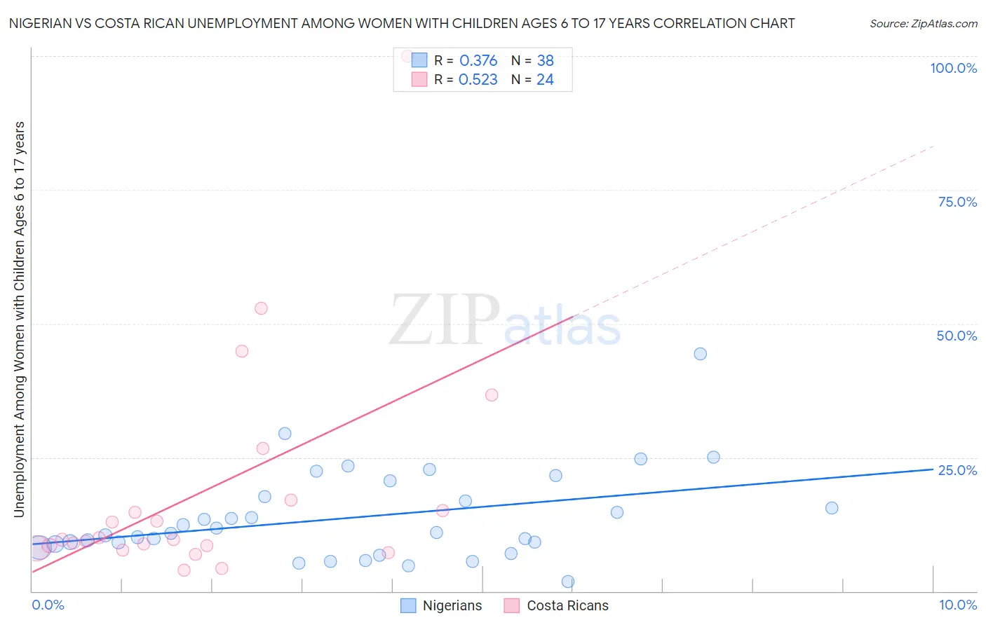 Nigerian vs Costa Rican Unemployment Among Women with Children Ages 6 to 17 years