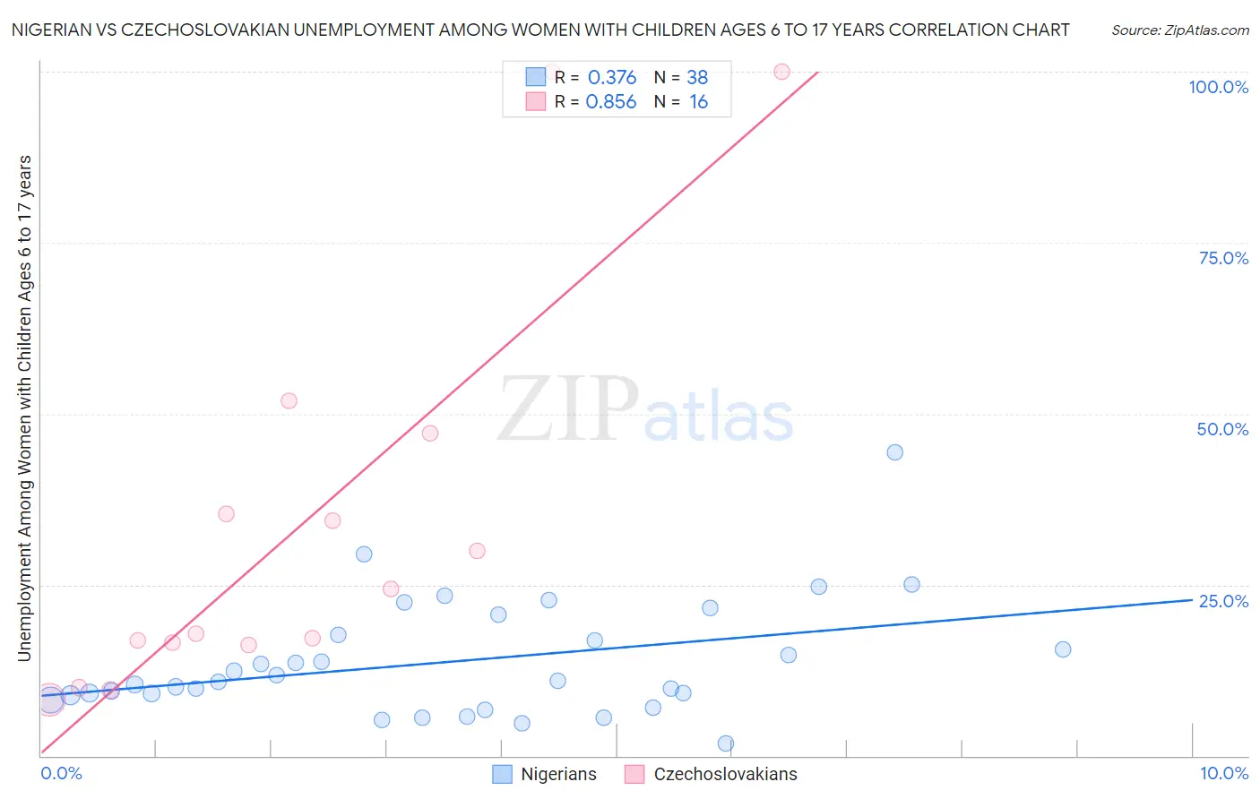 Nigerian vs Czechoslovakian Unemployment Among Women with Children Ages 6 to 17 years