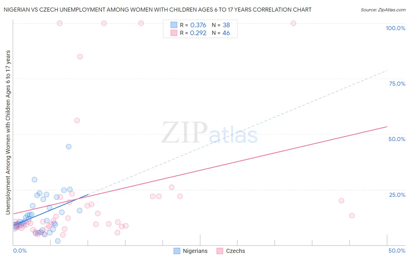 Nigerian vs Czech Unemployment Among Women with Children Ages 6 to 17 years