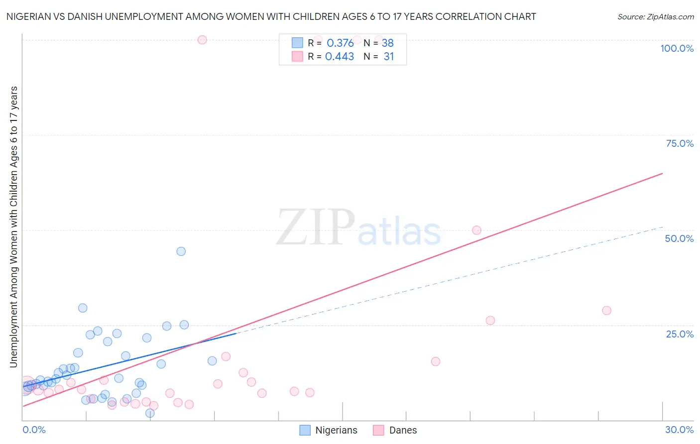Nigerian vs Danish Unemployment Among Women with Children Ages 6 to 17 years