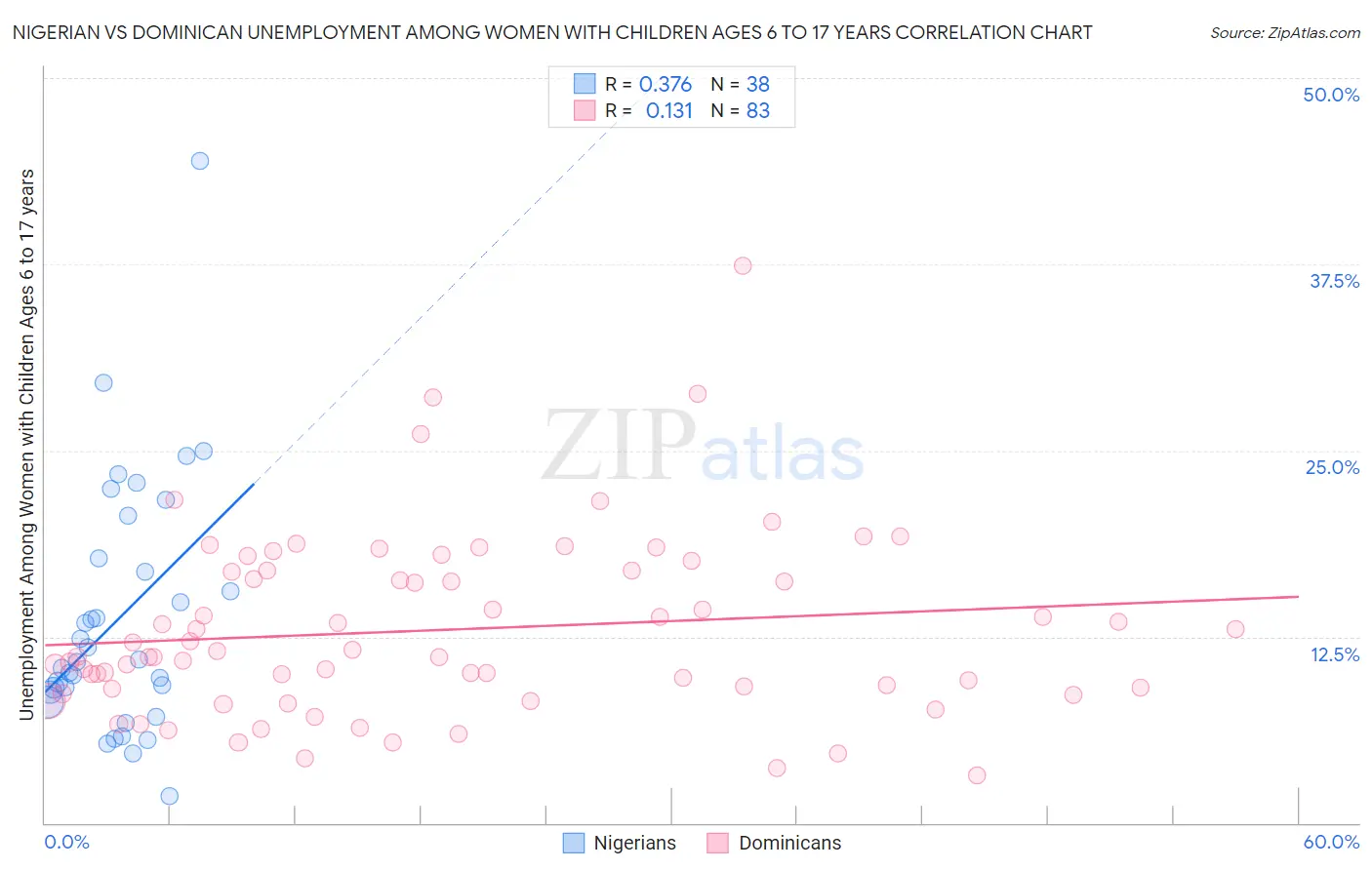 Nigerian vs Dominican Unemployment Among Women with Children Ages 6 to 17 years