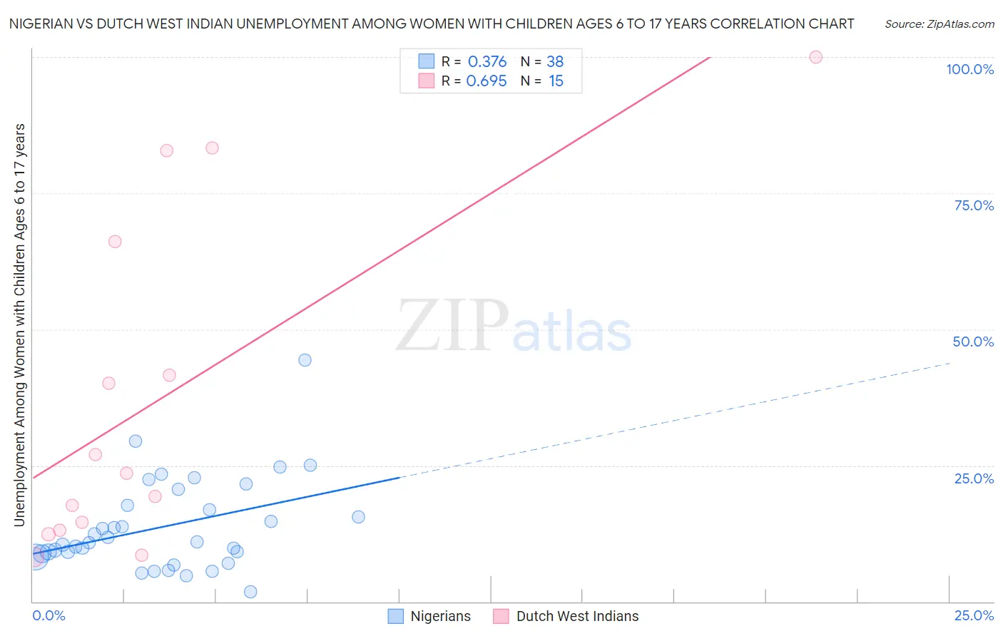 Nigerian vs Dutch West Indian Unemployment Among Women with Children Ages 6 to 17 years