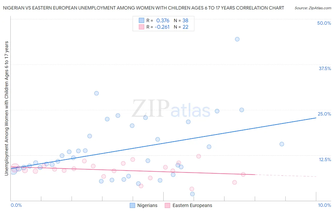 Nigerian vs Eastern European Unemployment Among Women with Children Ages 6 to 17 years