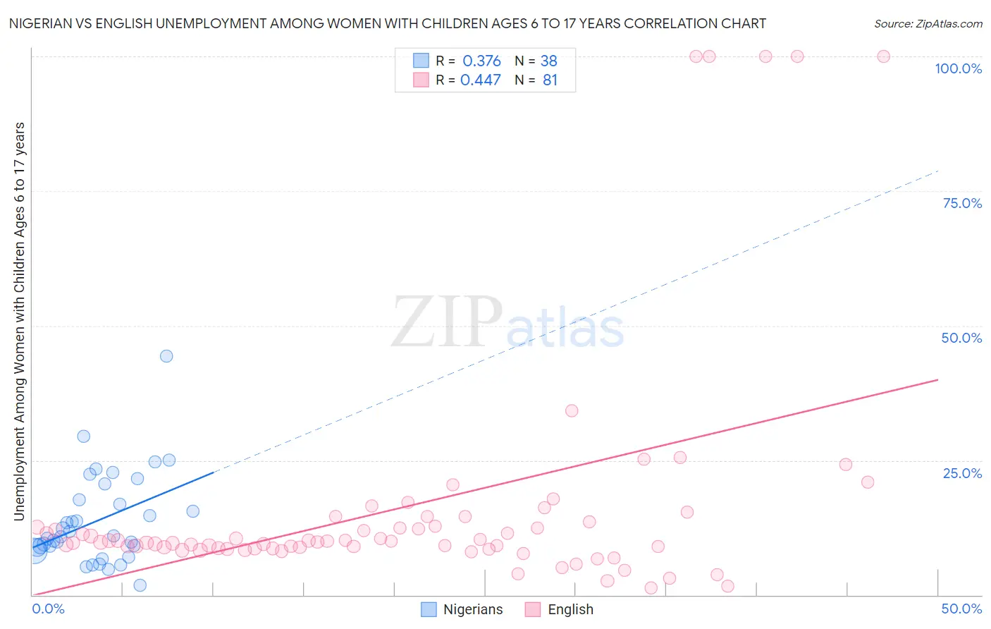 Nigerian vs English Unemployment Among Women with Children Ages 6 to 17 years