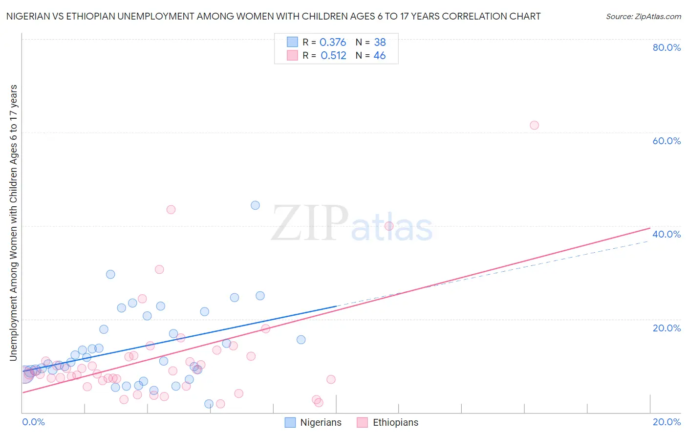 Nigerian vs Ethiopian Unemployment Among Women with Children Ages 6 to 17 years
