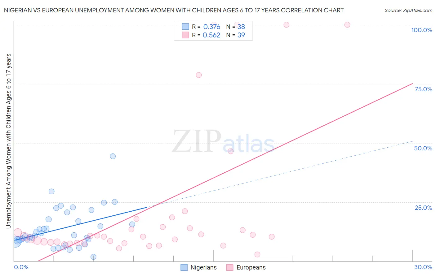 Nigerian vs European Unemployment Among Women with Children Ages 6 to 17 years