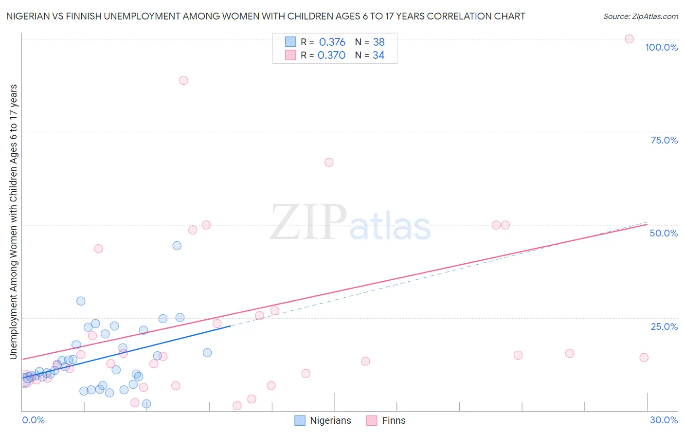 Nigerian vs Finnish Unemployment Among Women with Children Ages 6 to 17 years