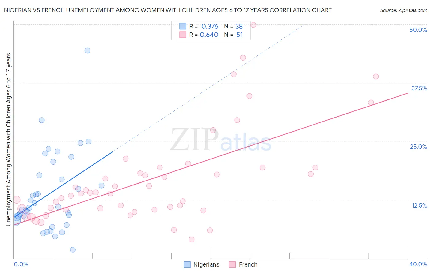 Nigerian vs French Unemployment Among Women with Children Ages 6 to 17 years