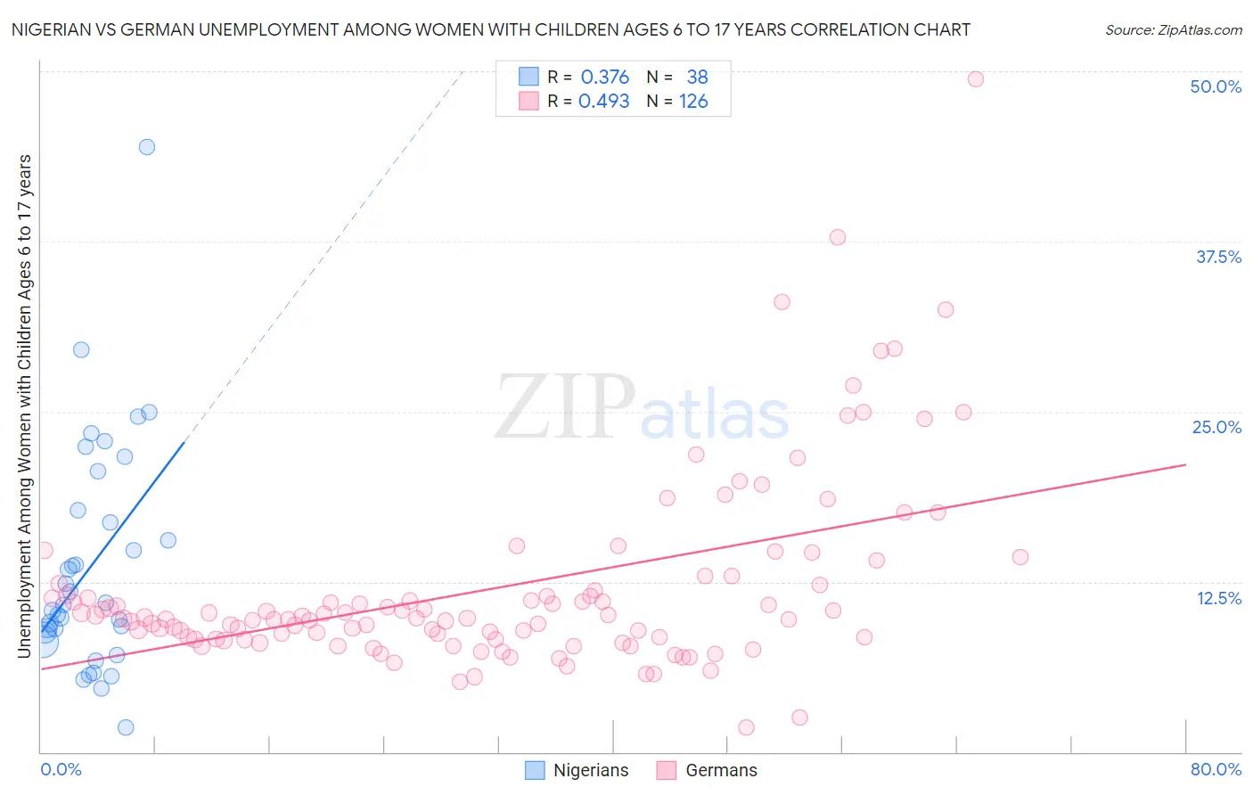 Nigerian vs German Unemployment Among Women with Children Ages 6 to 17 years