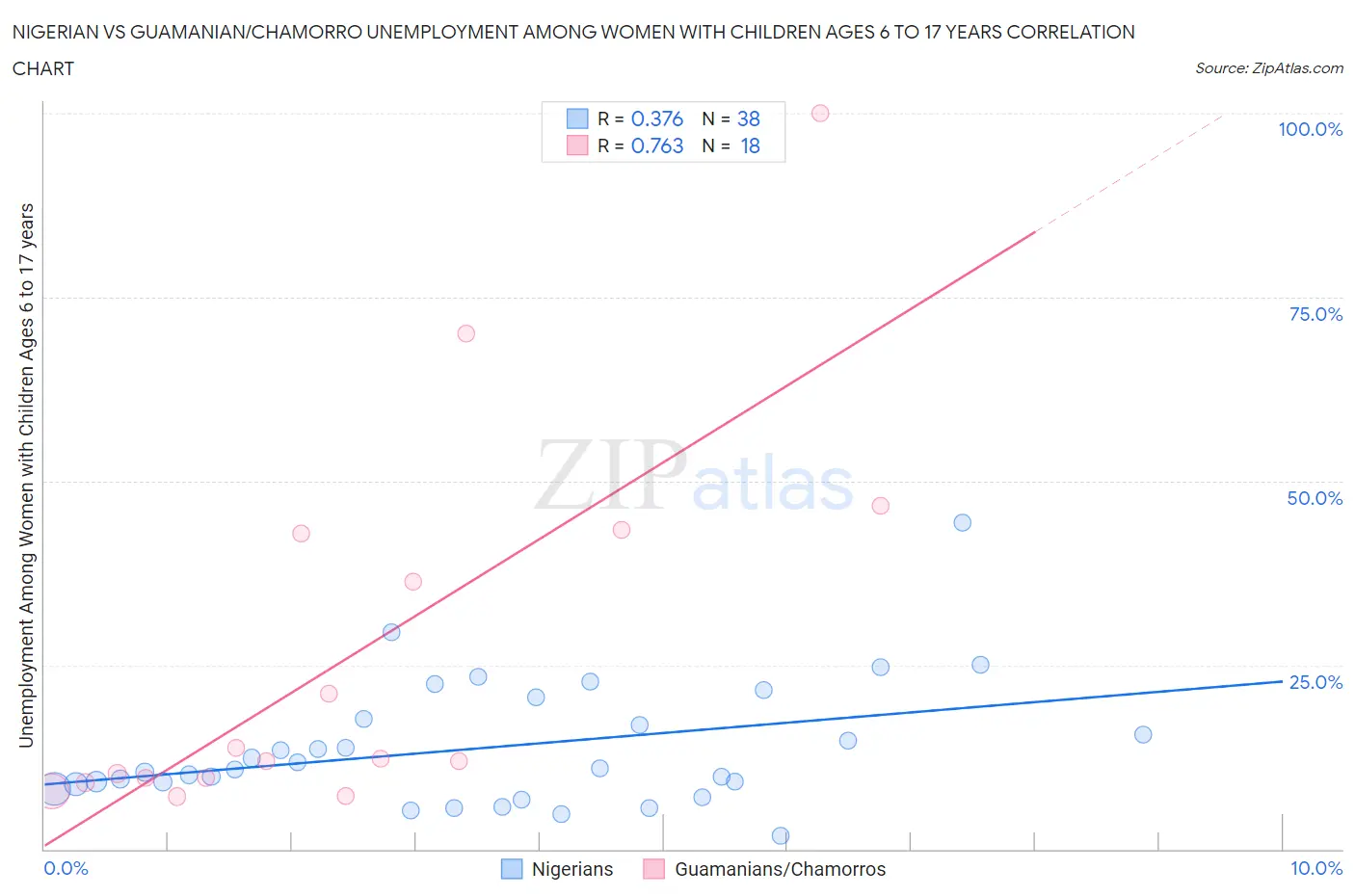 Nigerian vs Guamanian/Chamorro Unemployment Among Women with Children Ages 6 to 17 years