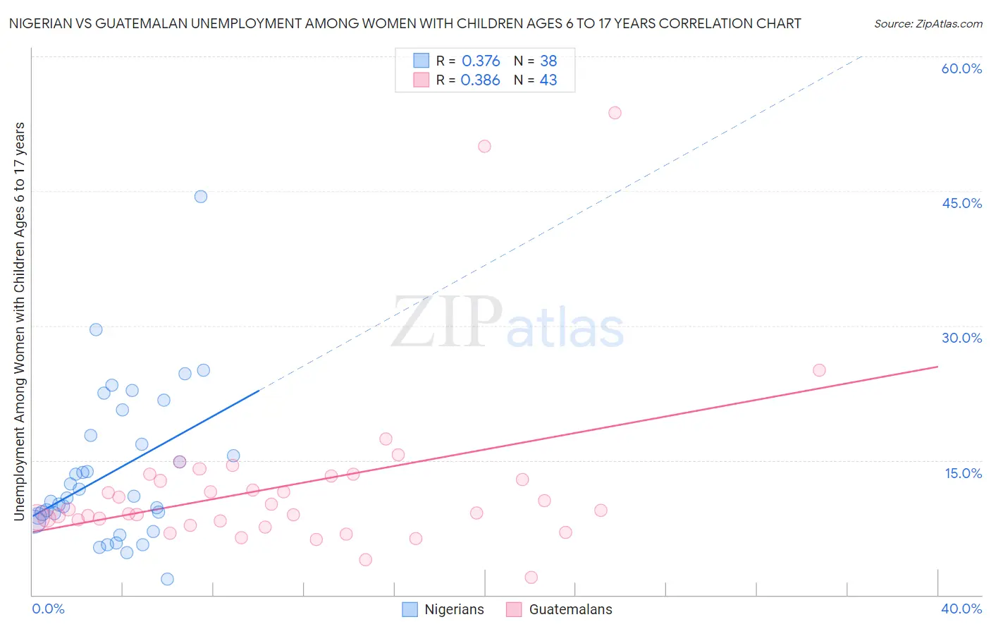 Nigerian vs Guatemalan Unemployment Among Women with Children Ages 6 to 17 years