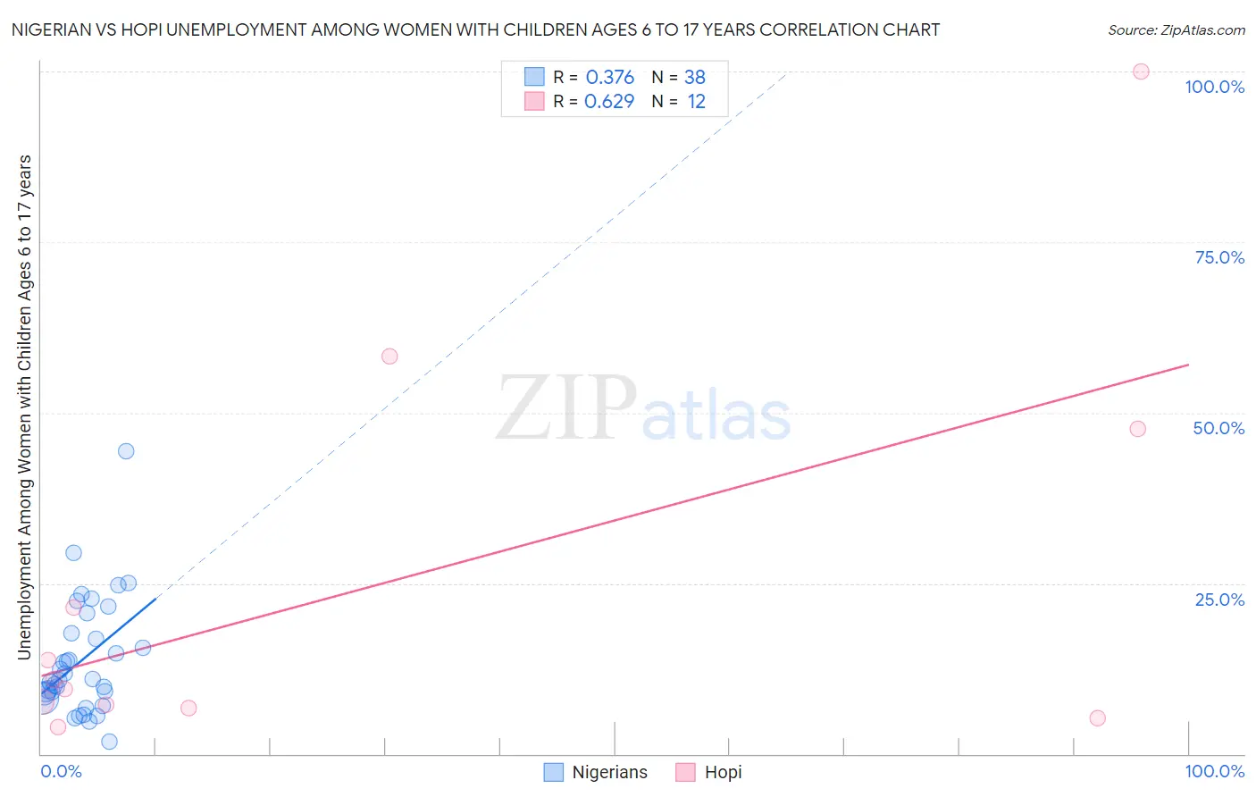 Nigerian vs Hopi Unemployment Among Women with Children Ages 6 to 17 years