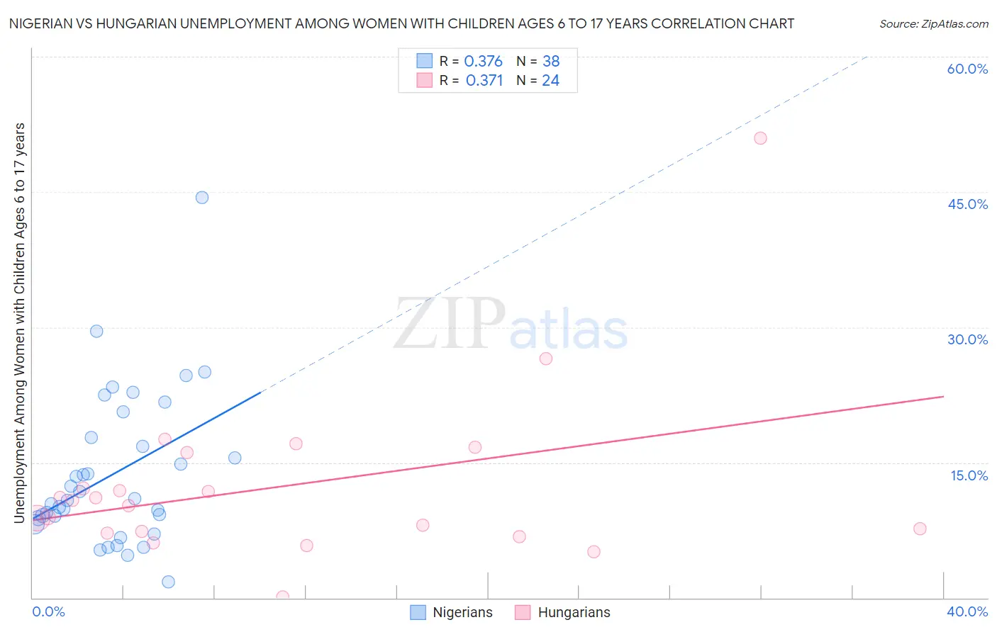 Nigerian vs Hungarian Unemployment Among Women with Children Ages 6 to 17 years